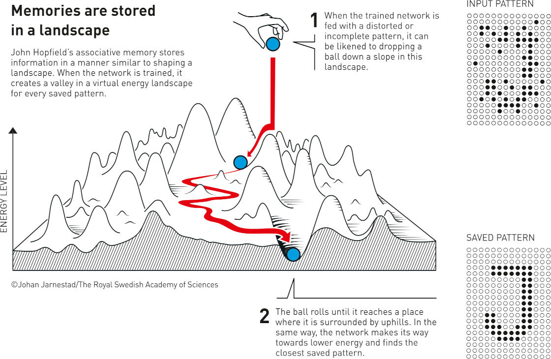Illustration of the energy landscape of a Hopfield network (©Johan Jarnestad/The Royal Swedish Academy of Sciences)
